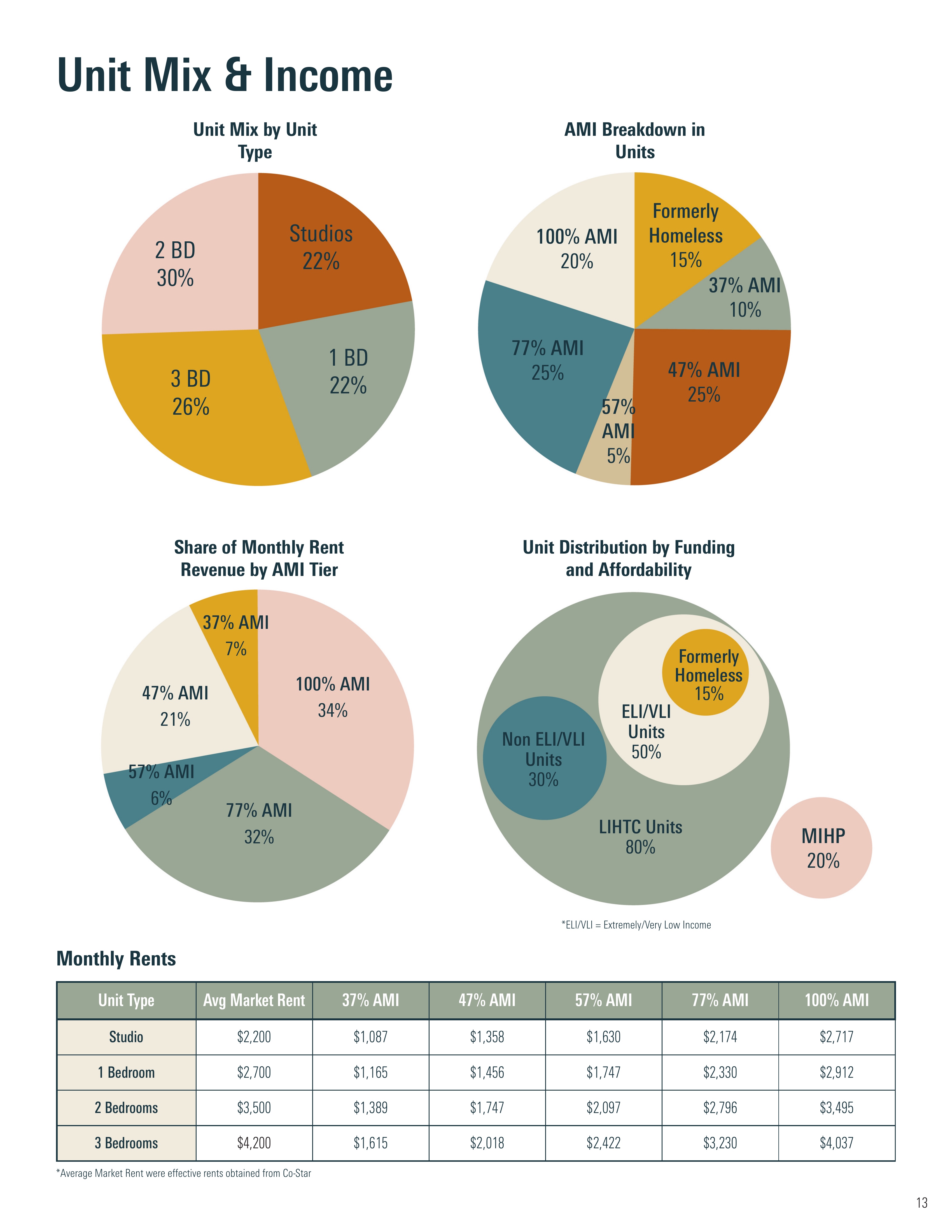 Unit Mix and Income